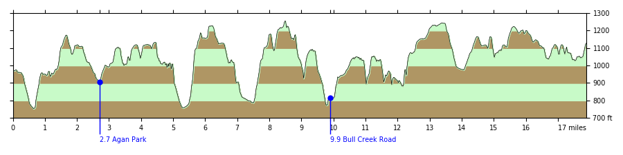 Elevation Profile of the 2022 Homestead Challenge profile-homestead-challenge.png