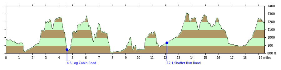 Elevation Profile of the 2025 Homestead Challenge profile-homestead-challenge.png