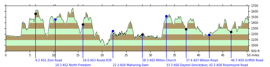 Elevation Profile of the 2024 UltraChallenge profile-ultrachallenge-central.png